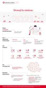 "Abonamentele medicale au înregistrat o creştere de 30% în 2020"